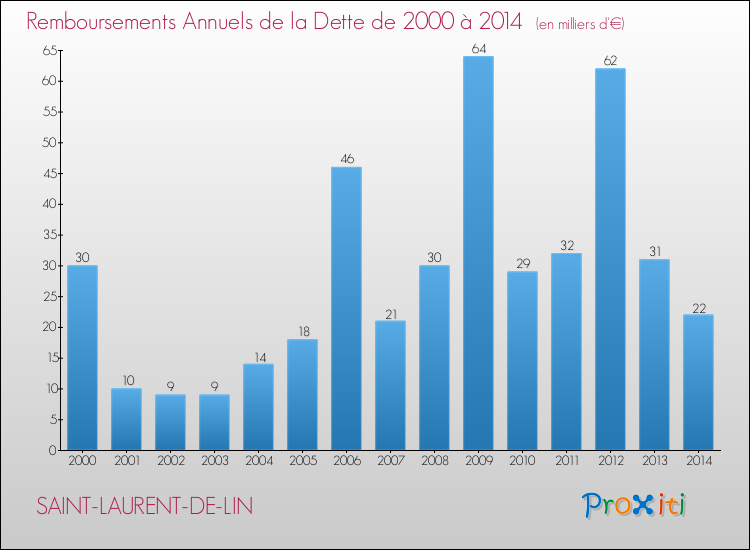 Evolution de l'annuité de la dette pour la commune de SAINT-LAURENT-DE-LIN de 2000 à 2014 Annuités de la dette pour SAINT-LAURENT-DE-LIN de 2000 à 2014