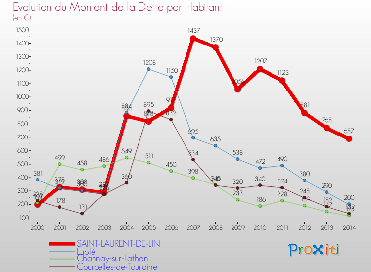 Evolution de la dette par habitant pour la commune de SAINT-LAURENT-DE-LIN et les communes proches de 2000 à 2014 Comparaison de la dette par habitant pour SAINT-LAURENT-DE-LIN et les communes voisines de 2000 à 2014
