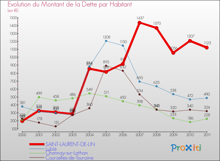 Evolution de la dette par habitant pour la commune de SAINT-LAURENT-DE-LIN et les communes proches Comparaison de la dette par habitant pour SAINT-LAURENT-DE-LIN et les communes voisines