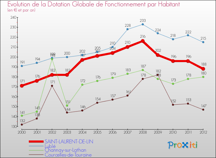 Evolution et montant de la dotation globale de fonctionnement par Habitant pour SAINT-LAURENT-DE-LIN et les communes proches Comparaison des dotations globales de fonctionnement par habitant pour SAINT-LAURENT-DE-LIN et les communes voisines