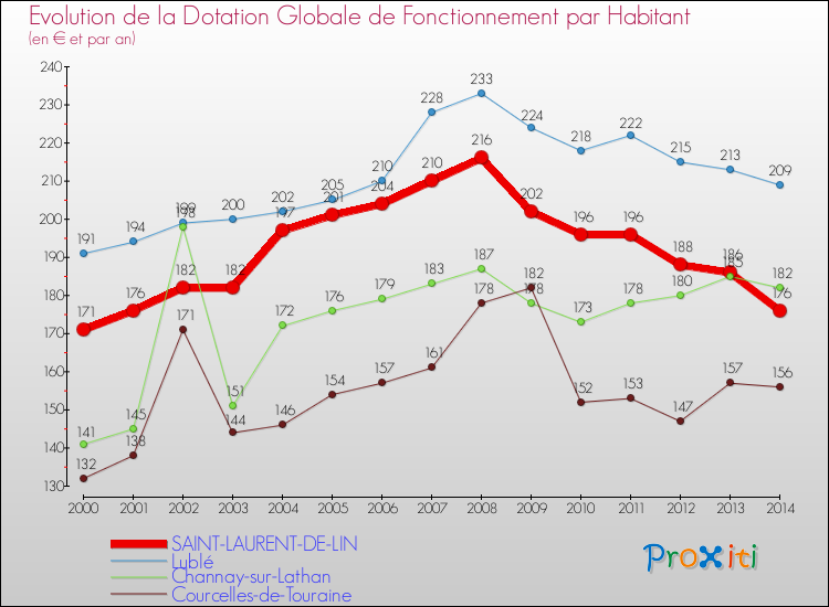 Evolution et montant de la dotation globale de fonctionnement par Habitant pour SAINT-LAURENT-DE-LIN et les communes proches de 2000 à 2014. Comparaison des dotations globales de fonctionnement par habitant pour SAINT-LAURENT-DE-LIN et les communes voisines de 2000 à 2014.