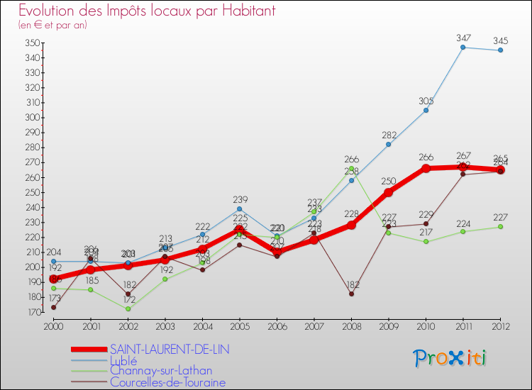 Evolution et montant des impôts locaux par Habitant pour SAINT-LAURENT-DE-LIN et les communes proches Comparaison des impôts locaux par habitant pour SAINT-LAURENT-DE-LIN et les communes voisines