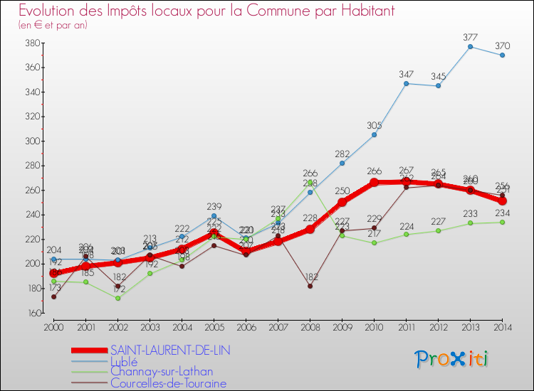 Evolution et montant des impôts locaux par Habitant pour SAINT-LAURENT-DE-LIN et les communes proches de 2000 à 2014 Comparaison des impôts locaux par habitant pour SAINT-LAURENT-DE-LIN et les communes voisines de 2000 à 2014