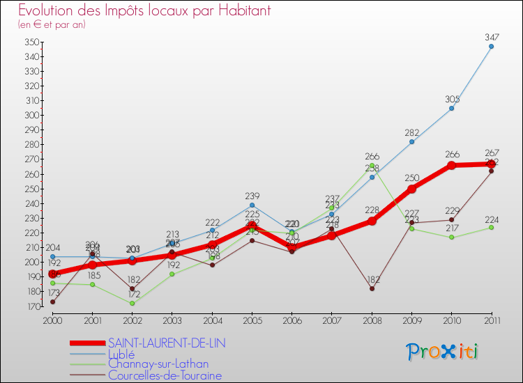 Evolution et montant des impôts locaux par Habitant pour SAINT-LAURENT-DE-LIN et les communes proches Comparaison des impôts locaux par habitant pour SAINT-LAURENT-DE-LIN et les communes voisines