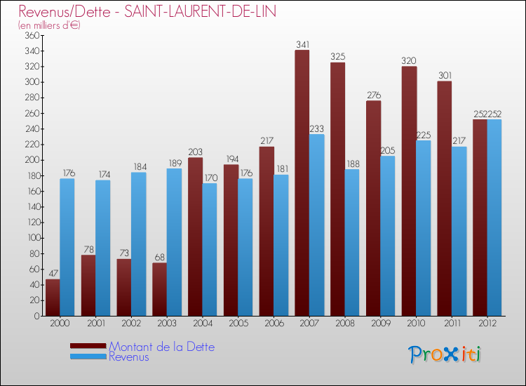 Evolution comparée de la dette et des revenus pour la commune de SAINT-LAURENT-DE-LIN de 2000 à 2012 Comparaison de la dette et des revenus pour SAINT-LAURENT-DE-LIN de 2000 à 2012