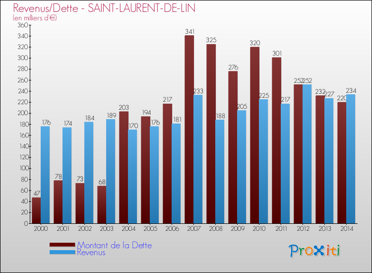 Evolution comparée de la dette et des revenus pour la commune de SAINT-LAURENT-DE-LIN de 2000 à 2014 Comparaison de la dette et des revenus pour SAINT-LAURENT-DE-LIN de 2000 à 2014