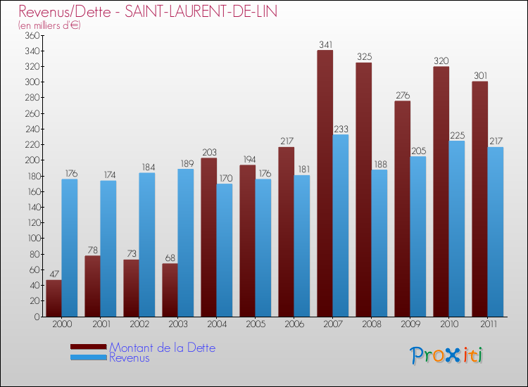 Evolution comparée de la dette et des revenus pour la commune de SAINT-LAURENT-DE-LIN de 2000 à 2011 Comparaison de la dette et des revenus pour SAINT-LAURENT-DE-LIN de 2000 à 2011
