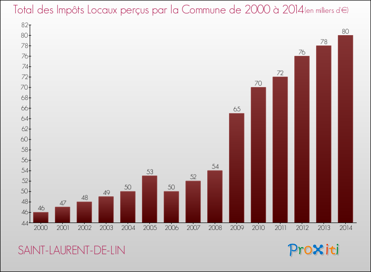Evolution des Impôts Locaux pour la commune de SAINT-LAURENT-DE-LIN de 2000 à 2014 Evolution des Impôts Locaux pour SAINT-LAURENT-DE-LIN de 2000 à 2014