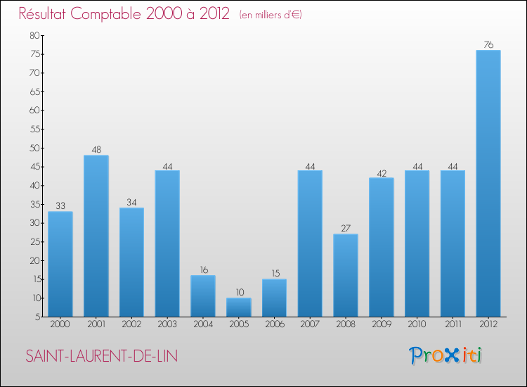 Evolution du résultat comptable pour la commune de SAINT-LAURENT-DE-LIN de 2000 à 2012 Evolution du résultat comptable pour SAINT-LAURENT-DE-LIN de 2000 à 2012