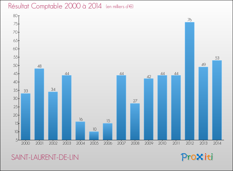 Evolution du résultat comptable pour la commune de SAINT-LAURENT-DE-LIN de 2000 à 2014 Evolution du résultat comptable pour SAINT-LAURENT-DE-LIN de 2000 à 2014