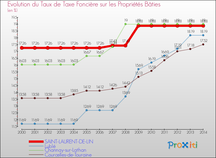 Evolution du taux de la taxe foncière sur le bati pour SAINT-LAURENT-DE-LIN et les communes proches de 2000 à 2014 Comparaison des taux de taxe foncière sur le bati pour SAINT-LAURENT-DE-LIN et les communes voisines de 2000 à 2014