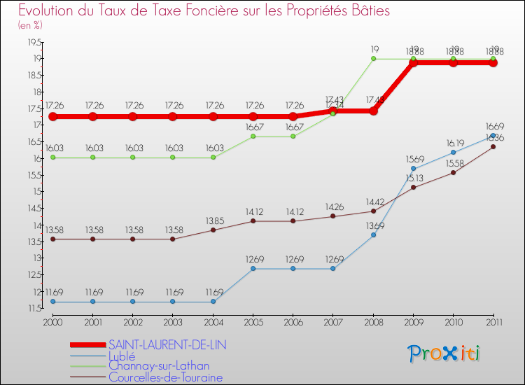 Evolution du taux de la taxe foncière sur le bati pour SAINT-LAURENT-DE-LIN et les communes proches Comparaison des taux de taxe foncière sur le bati pour SAINT-LAURENT-DE-LIN et les communes voisines