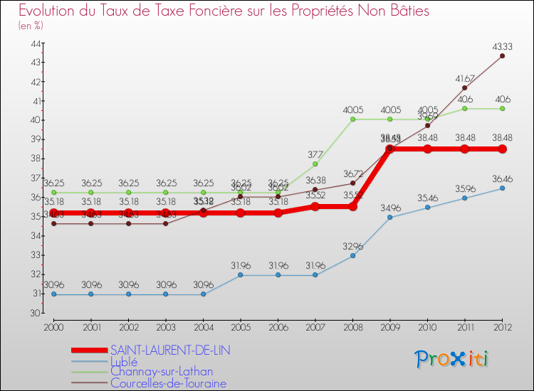 Evolution du taux de la taxe foncière sur les immeubles et terrains non batis pour SAINT-LAURENT-DE-LIN et les communes proches de 2000 à 2012 Comparaison des taux de la taxe foncière sur les immeubles et terrains non batis pour SAINT-LAURENT-DE-LIN et les communes voisines de 2000 à 2012
