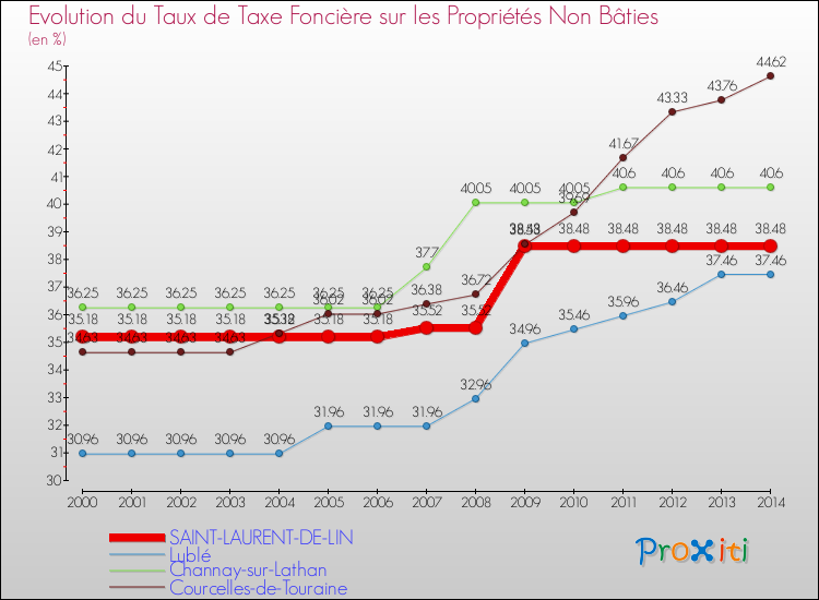 Evolution du taux de la taxe foncière sur les immeubles et terrains non batis pour SAINT-LAURENT-DE-LIN et les communes proches de 2000 à 2014 Comparaison des taux de la taxe foncière sur les immeubles et terrains non batis pour SAINT-LAURENT-DE-LIN et les communes voisines de 2000 à 2014
