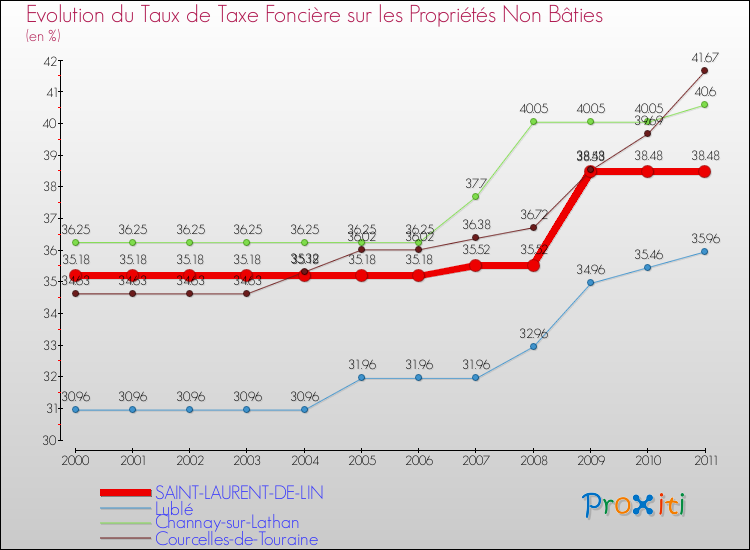 Evolution du taux de la taxe foncière sur les immeubles et terrains non batis pour SAINT-LAURENT-DE-LIN et les communes proches Comparaison des taux de la taxe foncière sur les immeubles et terrains non batis pour SAINT-LAURENT-DE-LIN et les communes voisines