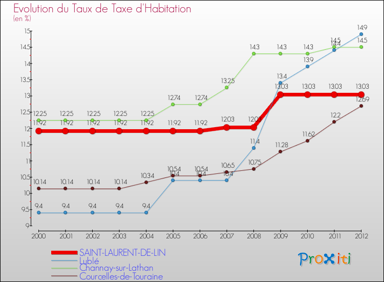 Evolution du taux de la taxe d'habitation pour SAINT-LAURENT-DE-LIN et les communes proches Comparaison des taux de la taxe d'habitation pour SAINT-LAURENT-DE-LIN et les communes voisines