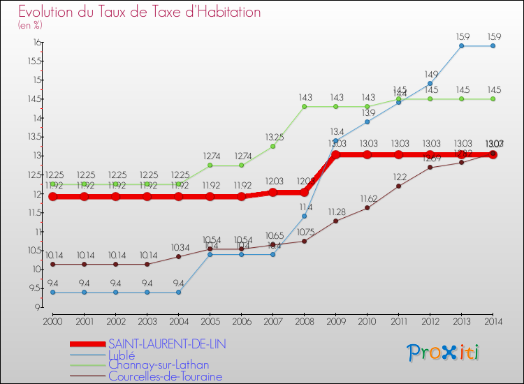 Evolution du taux de la taxe d'habitation pour SAINT-LAURENT-DE-LIN et les communes proches de 2000 à 2014 Comparaison des taux de la taxe d'habitation pour SAINT-LAURENT-DE-LIN et les communes voisines de 2000 à 2014