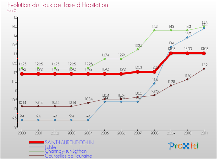 Evolution du taux de la taxe d'habitation pour SAINT-LAURENT-DE-LIN et les communes proches Comparaison des taux de la taxe d'habitation pour SAINT-LAURENT-DE-LIN et les communes voisines