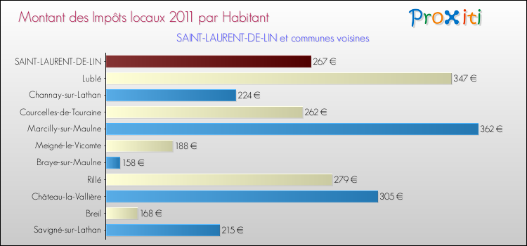 Montant des impôts locaux par Habitant pour SAINT-LAURENT-DE-LIN et les communes proches Comparaison des impôts locaux par habitant pour SAINT-LAURENT-DE-LIN et les communes voisines