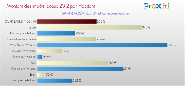Montant des impôts locaux par Habitant pour SAINT-LAURENT-DE-LIN et les communes proches Comparaison des impôts locaux par habitant pour SAINT-LAURENT-DE-LIN et les communes voisines