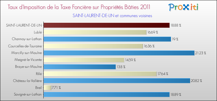 Taux d'imposition de la taxe foncière sur le bati 2011 pour SAINT-LAURENT-DE-LIN et les communes proches Comparaison des taux d'imposition de la taxe foncière sur le bati 2011 pour SAINT-LAURENT-DE-LIN et les communes voisines