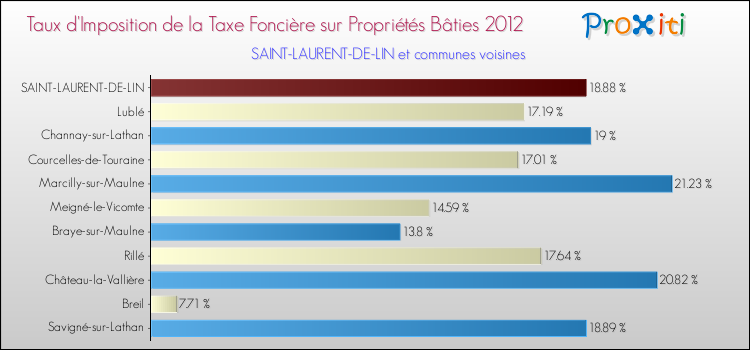 Taux d'imposition de la taxe foncière sur le bati 2012 pour SAINT-LAURENT-DE-LIN et les communes proches Comparaison des taux d'imposition de la taxe foncière sur le bati 2012 pour SAINT-LAURENT-DE-LIN et les communes voisines