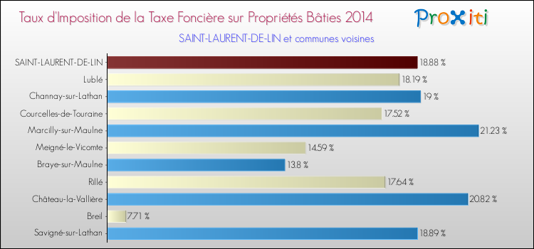 Taux d'imposition de la taxe foncière sur le bati 2014 pour SAINT-LAURENT-DE-LIN et les communes proches Comparaison des taux d'imposition de la taxe foncière sur le bati 2014 pour SAINT-LAURENT-DE-LIN et les communes voisines