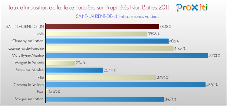 Taux d'imposition de la taxe foncière sur les immeubles et terrains non batis 2011 pour SAINT-LAURENT-DE-LIN et les communes proches Comparaison des taux d'imposition de la taxe foncière sur les immeubles et terrains non batis 2011 pour SAINT-LAURENT-DE-LIN et les communes voisines