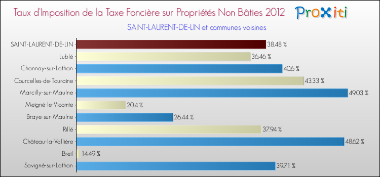 Taux d'imposition de la taxe foncière sur les immeubles et terrains non batis 2012 pour SAINT-LAURENT-DE-LIN et les communes proches Comparaison des taux d'imposition de la taxe foncière sur les immeubles et terrains non batis 2012 pour SAINT-LAURENT-DE-LIN et les communes voisines
