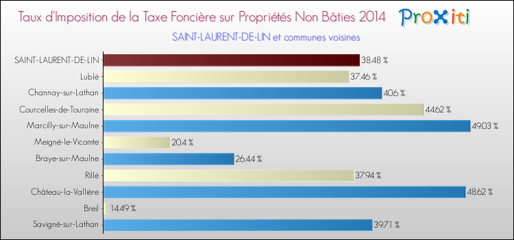 Taux d'imposition de la taxe foncière sur les immeubles et terrains non batis 2014 pour SAINT-LAURENT-DE-LIN et les communes proches Comparaison des taux d'imposition de la taxe foncière sur les immeubles et terrains non batis 2014 pour SAINT-LAURENT-DE-LIN et les communes voisines