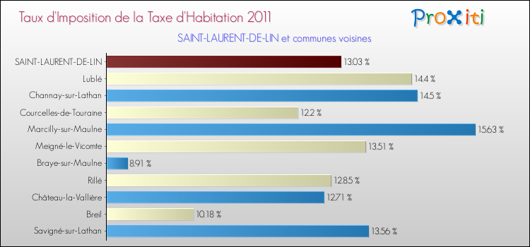 Taux d'imposition de la taxe d'habitation 2011 pour SAINT-LAURENT-DE-LIN et les communes proches Comparaison des taux d'imposition de la taxe d'habitation 2011 pour SAINT-LAURENT-DE-LIN et les communes voisines