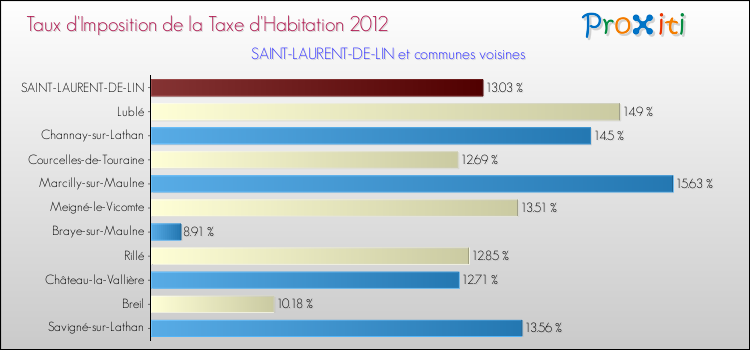 Taux d'imposition de la taxe d'habitation 2012 pour SAINT-LAURENT-DE-LIN et les communes proches Comparaison des taux d'imposition de la taxe d'habitation 2012 pour SAINT-LAURENT-DE-LIN et les communes voisines