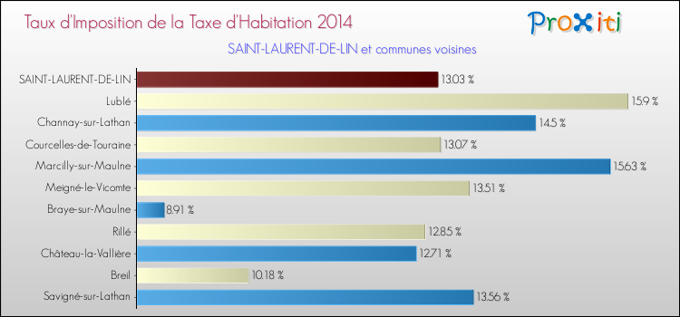 Taux d'imposition de la taxe d'habitation 2014 pour SAINT-LAURENT-DE-LIN et les communes proches Comparaison des taux d'imposition de la taxe d'habitation 2014 pour SAINT-LAURENT-DE-LIN et les communes voisines