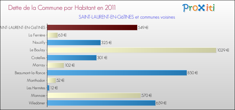 Dette par habitant de la commune en 2011 pour SAINT-LAURENT-EN-GâTINES et les communes proches Comparaison de la dette par habitant de la commune en 2011 pour SAINT-LAURENT-EN-GâTINES et les communes voisines