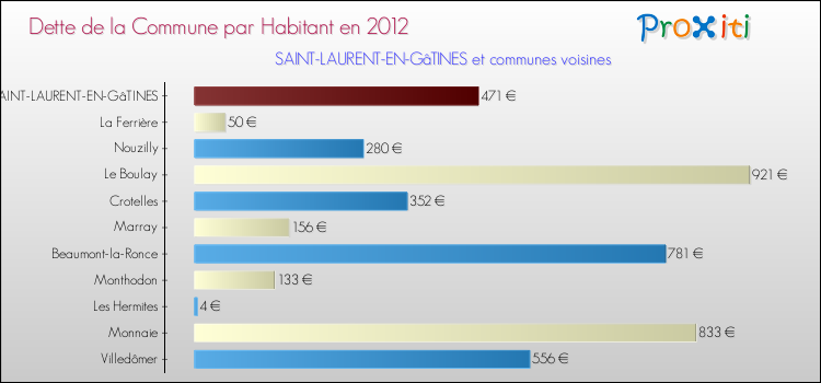 Dette par habitant de la commune en 2012 pour SAINT-LAURENT-EN-GâTINES et les communes proches Comparaison de la dette par habitant de la commune en 2012 pour SAINT-LAURENT-EN-GâTINES et les communes voisines