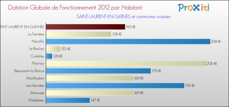 Montant des dotations globales de fonctionnement DGF par Habitant pour SAINT-LAURENT-EN-GâTINES et les communes proches Comparaison des des dotations globales de fonctionnement DGF par habitant pour SAINT-LAURENT-EN-GâTINES et les communes voisines