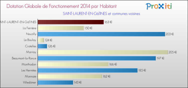 Montant des dotations globales de fonctionnement DGF par Habitant pour SAINT-LAURENT-EN-GâTINES et les communes proches en 2014. Comparaison des des dotations globales de fonctionnement DGF par habitant pour SAINT-LAURENT-EN-GâTINES et les communes voisines en 2014.