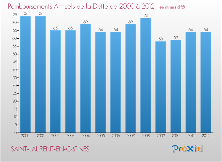 Evolution de l'annuité de la dette pour la commune de SAINT-LAURENT-EN-GâTINES de 2000 à 2012 Annuités de la dette pour SAINT-LAURENT-EN-GâTINES de 2000 à 2012