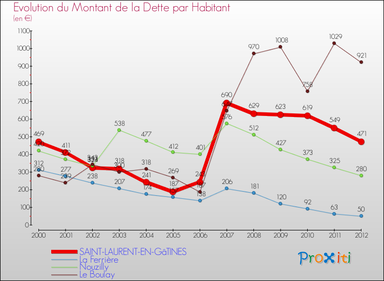 Evolution de la dette par habitant pour la commune de SAINT-LAURENT-EN-GâTINES et les communes proches de 2000 à 2012 Comparaison de la dette par habitant pour SAINT-LAURENT-EN-GâTINES et les communes voisines de 2000 à 2012