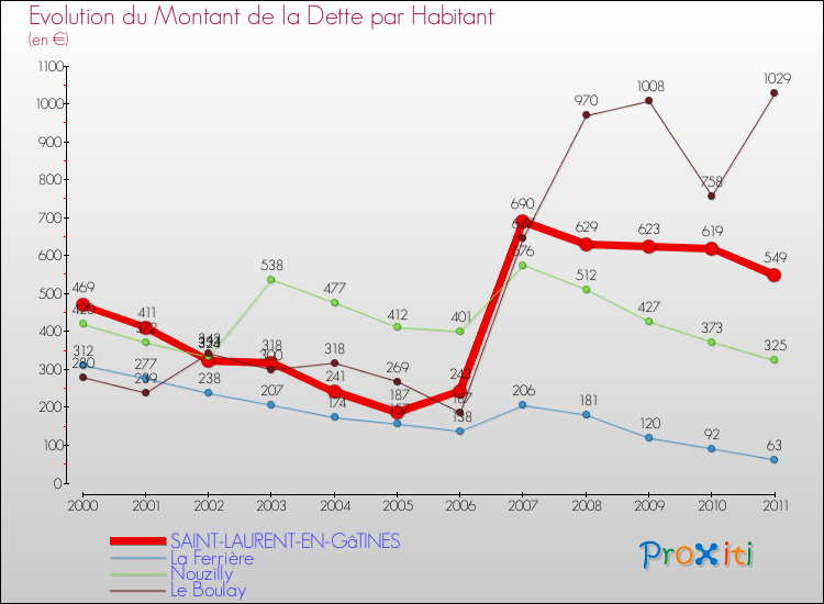 Evolution de la dette par habitant pour la commune de SAINT-LAURENT-EN-GâTINES et les communes proches Comparaison de la dette par habitant pour SAINT-LAURENT-EN-GâTINES et les communes voisines
