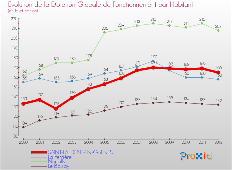 Evolution et montant de la dotation globale de fonctionnement par Habitant pour SAINT-LAURENT-EN-GâTINES et les communes proches Comparaison des dotations globales de fonctionnement par habitant pour SAINT-LAURENT-EN-GâTINES et les communes voisines