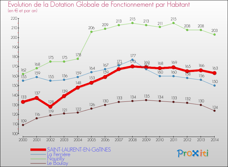 Evolution et montant de la dotation globale de fonctionnement par Habitant pour SAINT-LAURENT-EN-GâTINES et les communes proches de 2000 à 2014. Comparaison des dotations globales de fonctionnement par habitant pour SAINT-LAURENT-EN-GâTINES et les communes voisines de 2000 à 2014.