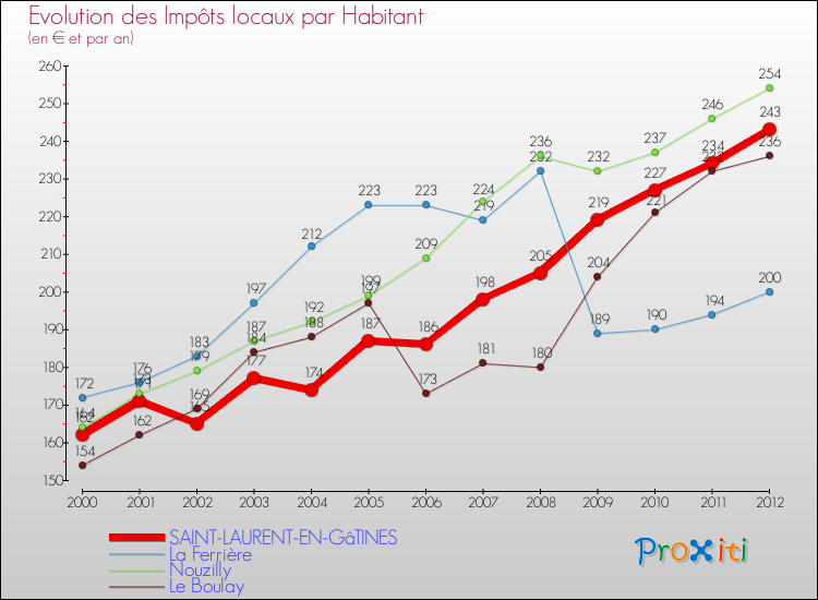 Evolution et montant des impôts locaux par Habitant pour SAINT-LAURENT-EN-GâTINES et les communes proches Comparaison des impôts locaux par habitant pour SAINT-LAURENT-EN-GâTINES et les communes voisines