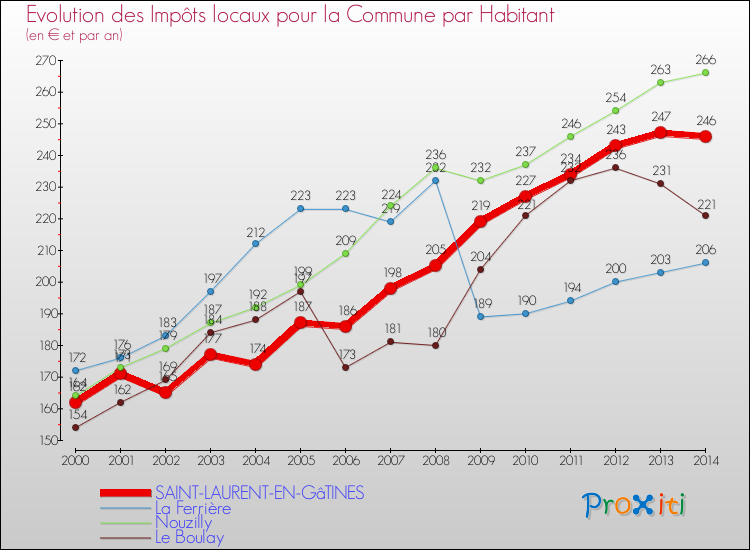 Evolution et montant des impôts locaux par Habitant pour SAINT-LAURENT-EN-GâTINES et les communes proches de 2000 à 2014 Comparaison des impôts locaux par habitant pour SAINT-LAURENT-EN-GâTINES et les communes voisines de 2000 à 2014