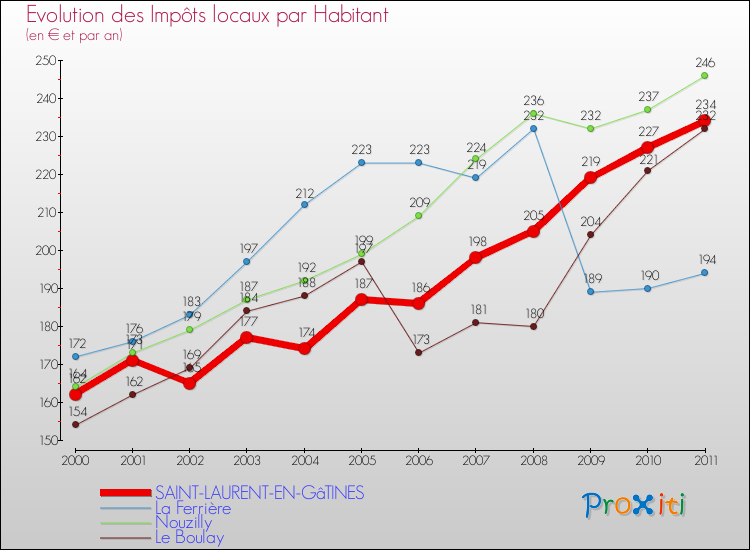 Evolution et montant des impôts locaux par Habitant pour SAINT-LAURENT-EN-GâTINES et les communes proches Comparaison des impôts locaux par habitant pour SAINT-LAURENT-EN-GâTINES et les communes voisines
