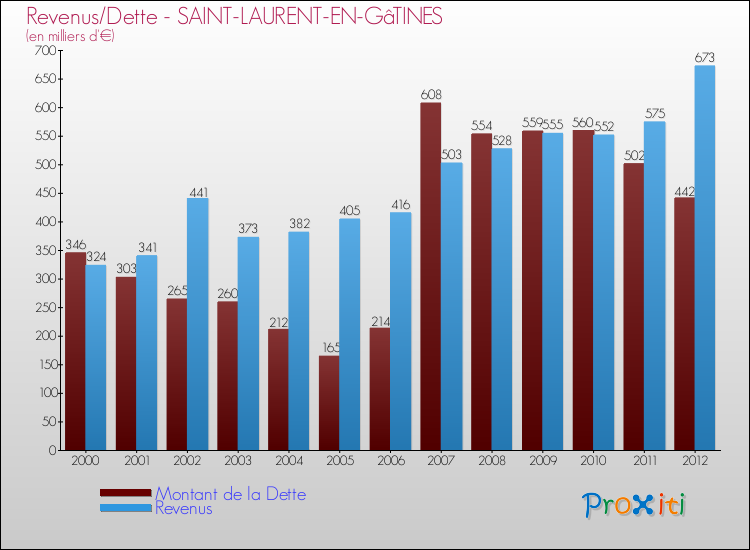 Evolution comparée de la dette et des revenus pour la commune de SAINT-LAURENT-EN-GâTINES de 2000 à 2012 Comparaison de la dette et des revenus pour SAINT-LAURENT-EN-GâTINES de 2000 à 2012