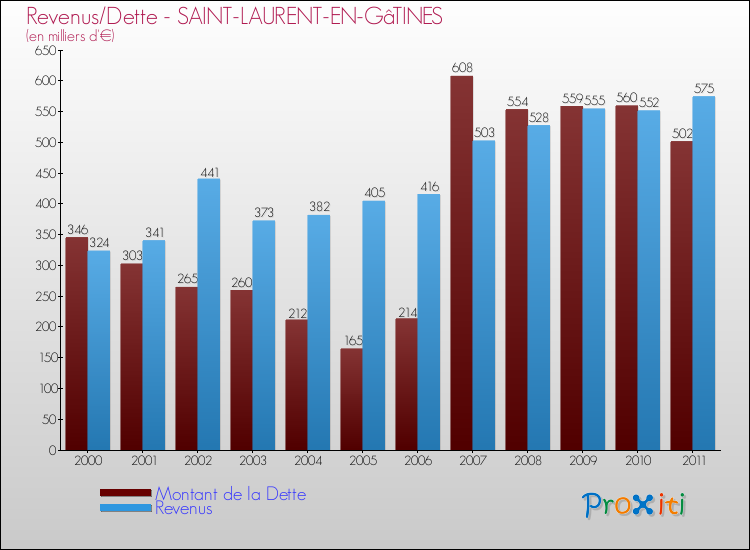 Evolution comparée de la dette et des revenus pour la commune de SAINT-LAURENT-EN-GâTINES de 2000 à 2011 Comparaison de la dette et des revenus pour SAINT-LAURENT-EN-GâTINES de 2000 à 2011
