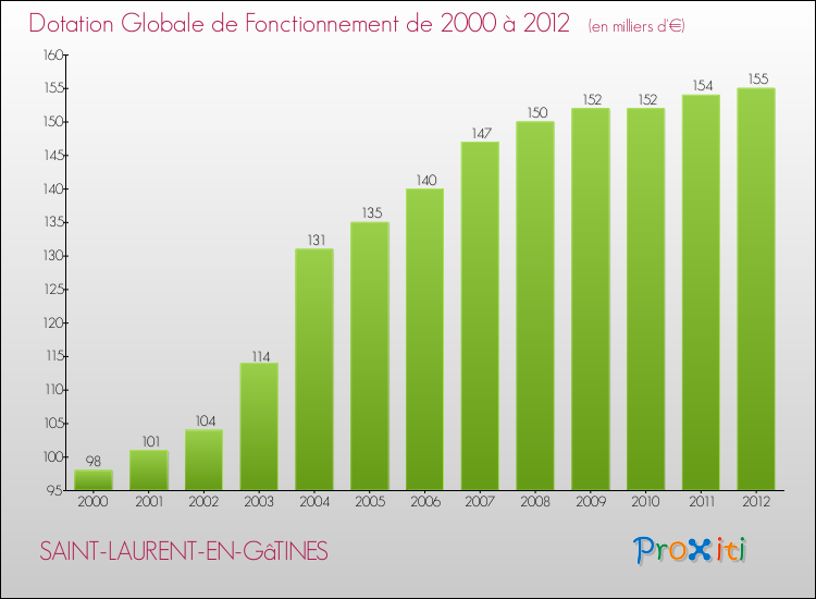 Evolution du montant de la Dotation Globale de Fonctionnement pour la commune de SAINT-LAURENT-EN-GâTINES de 2000 à 2012 Evolution du montant de la Dotation Globale de Fonctionnement pour SAINT-LAURENT-EN-GâTINES de 2000 à 2012