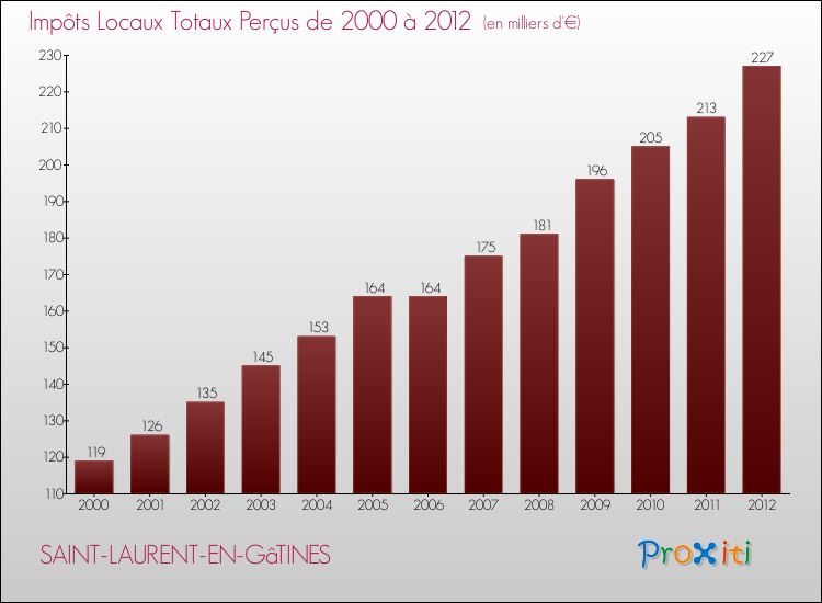 Evolution des Impôts Locaux pour la commune de SAINT-LAURENT-EN-GâTINES de 2000 à 2012 Evolution des Impôts Locaux pour SAINT-LAURENT-EN-GâTINES de 2000 à 2012