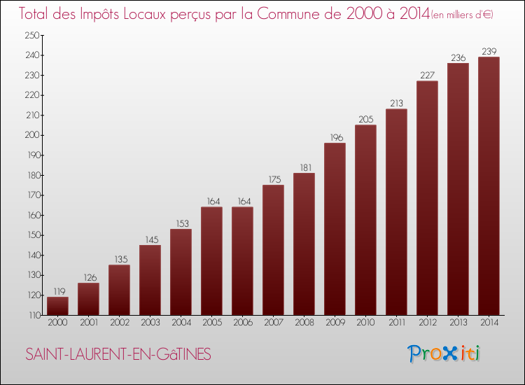 Evolution des Impôts Locaux pour la commune de SAINT-LAURENT-EN-GâTINES de 2000 à 2014 Evolution des Impôts Locaux pour SAINT-LAURENT-EN-GâTINES de 2000 à 2014